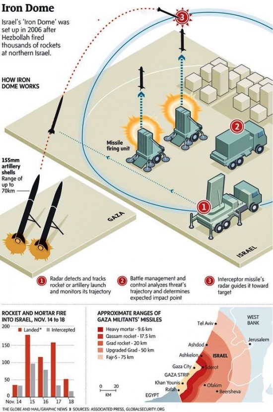 Infografico IronDome