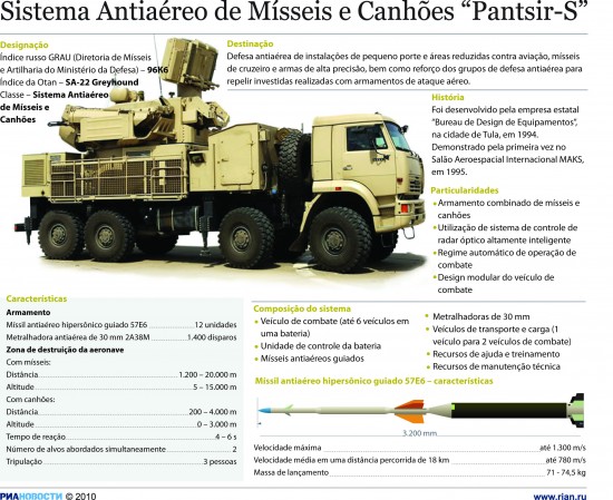 Sistema Pantsir 1 Info