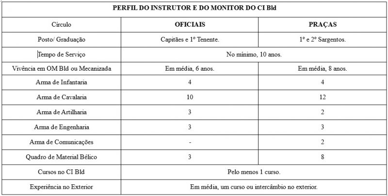 Tabela perfil instruotr e monitor do CIBld.2